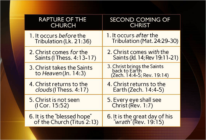 The Timing Of The Rapture